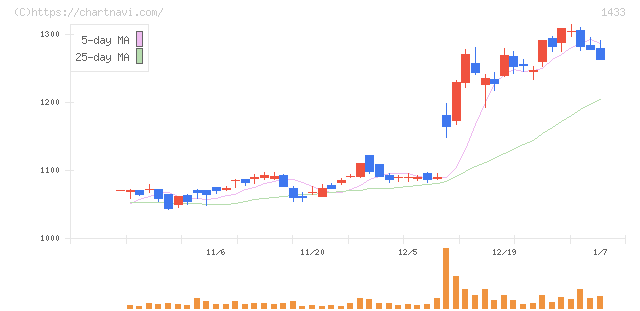 ベステラ(1433)の日足チャート