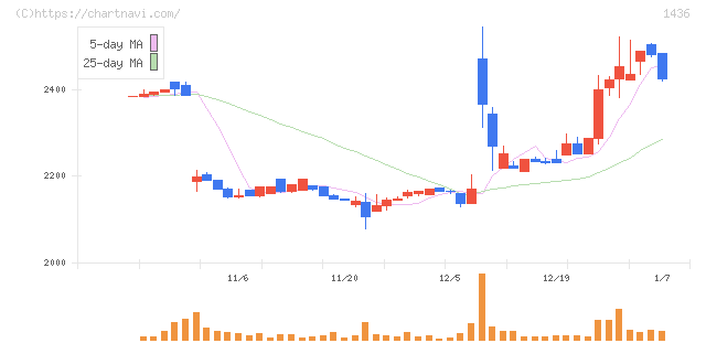 グリーンエナジー＆カンパニー(1436)の日足チャート