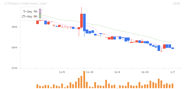 岐阜造園(1438)の日足チャート