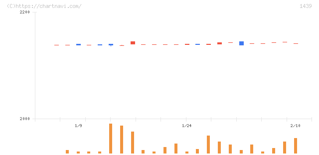 安江工務店(1439)の日足チャート