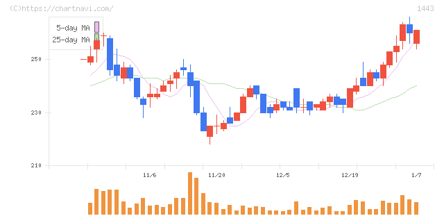 技研ホールディングス(1443)の日足チャート