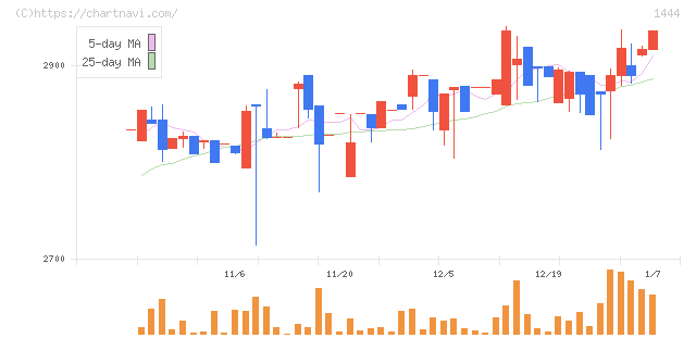 ニッソウ(1444)の日足チャート