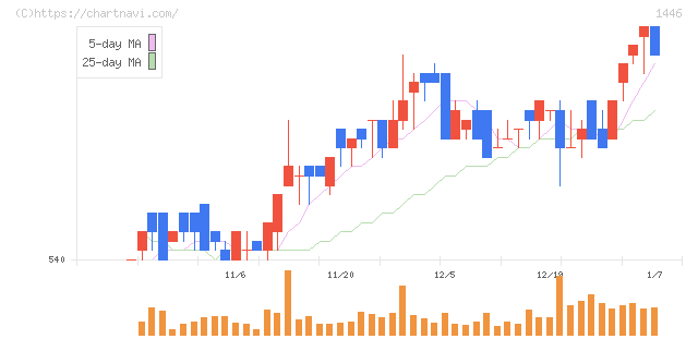 キャンディル(1446)の日足チャート