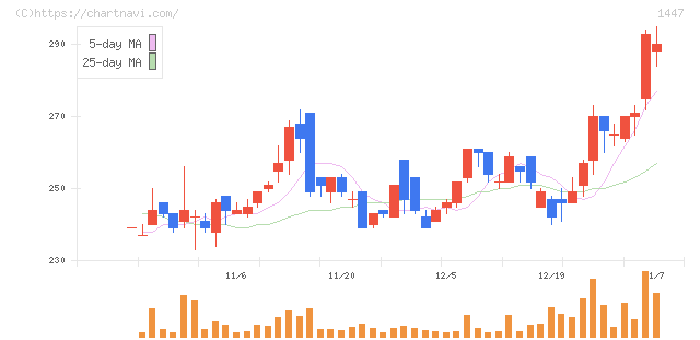 ＳＡＡＦホールディングス(1447)の日足チャート