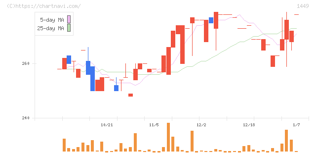 ＦＵＪＩジャパン(1449)の日足チャート