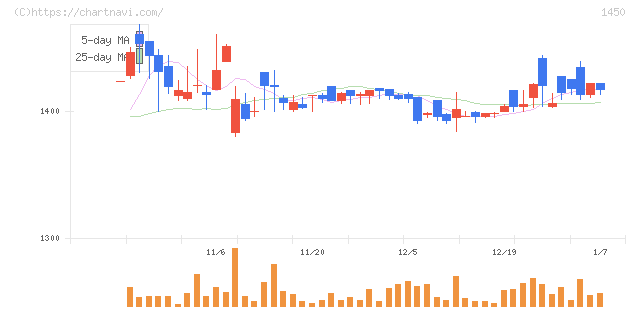 ＴＡＮＡＫＥＮ(1450)の日足チャート