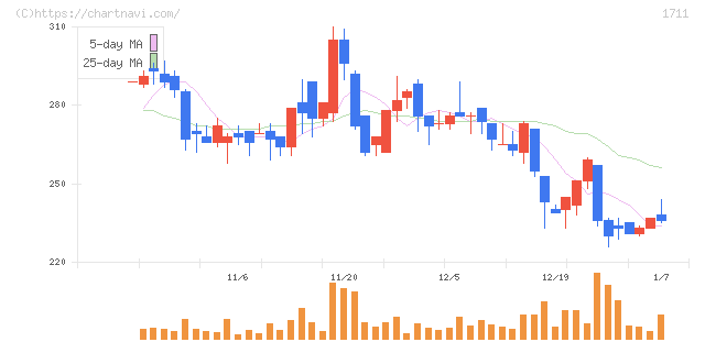 ＳＤＳホールディングス(1711)の日足チャート