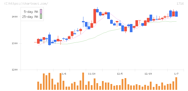 第一カッター興業(1716)の日足チャート