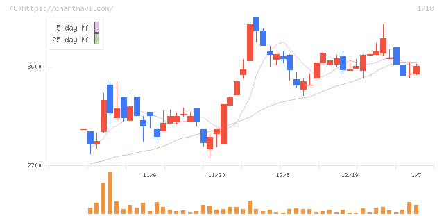 美樹工業(1718)の日足チャート