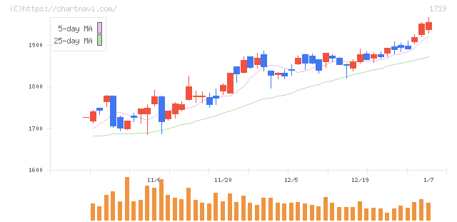 安藤ハザマ(1719)の日足チャート