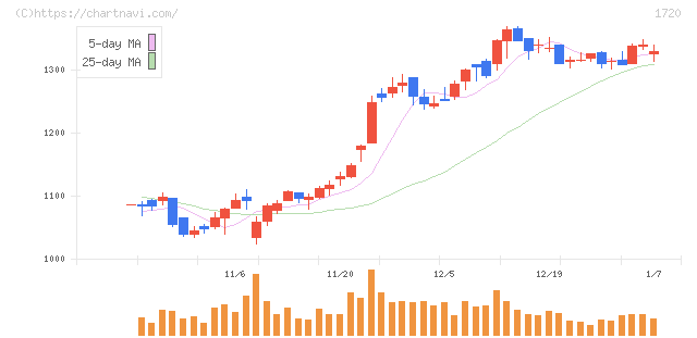東急建設(1720)の日足チャート
