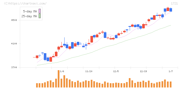 コムシスホールディングス(1721)の日足チャート