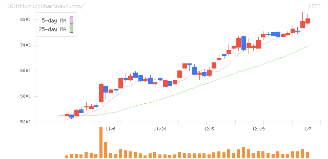 日本電技(1723)の日足チャート