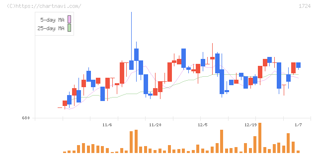 シンクレイヤ(1724)の日足チャート