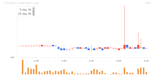 麻生フオームクリート(1730)の日足チャート