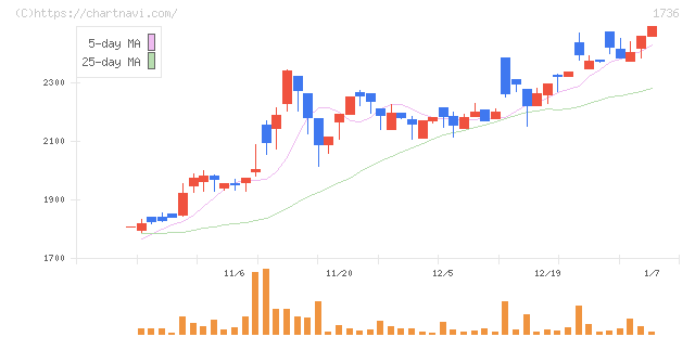 オーテック(1736)の日足チャート