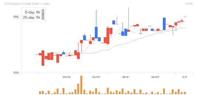 ＮＩＴＴＯＨ(1738)の日足チャート