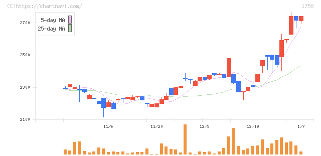 太洋基礎工業(1758)の日足チャート