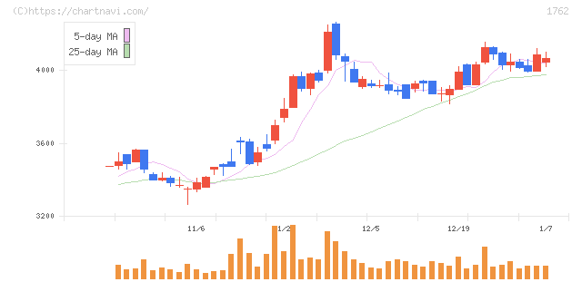 高松コンストラクショングループ(1762)の日足チャート