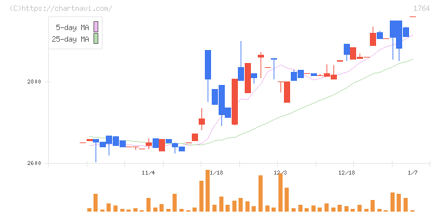 工藤建設(1764)の日足チャート
