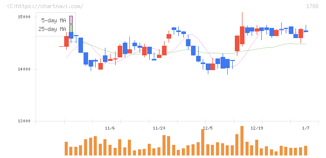東建コーポレーション(1766)の日足チャート