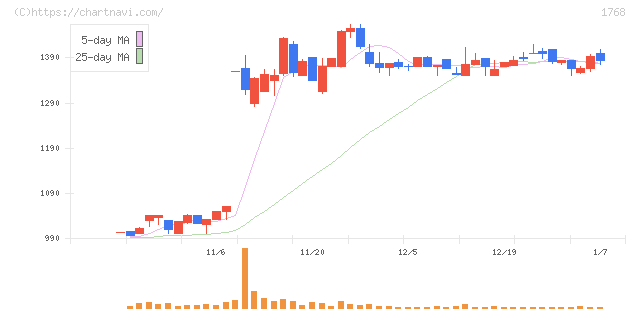 ソネック(1768)の日足チャート