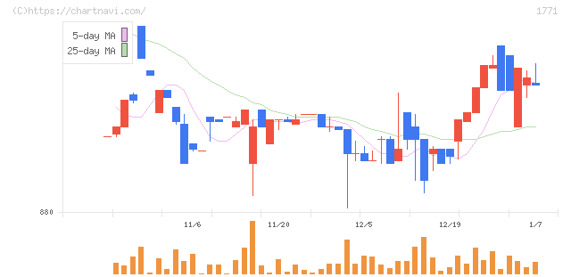 日本乾溜工業(1771)の日足チャート