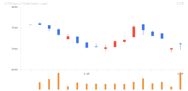 富士古河Ｅ＆Ｃ(1775)の日足チャート
