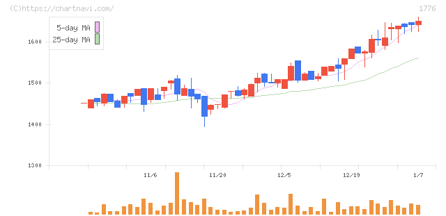三井住建道路(1776)の日足チャート