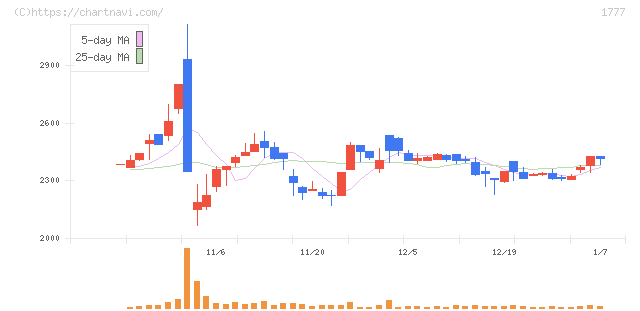 川崎設備工業(1777)の日足チャート
