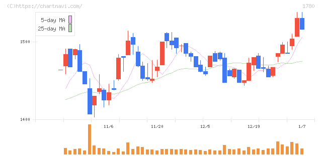 ヤマウラ(1780)の日足チャート
