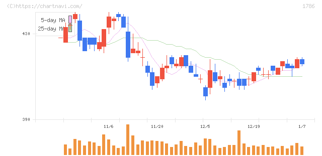 オリエンタル白石(1786)の日足チャート