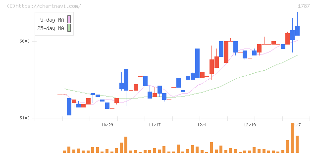 ナカボーテック(1787)の日足チャート