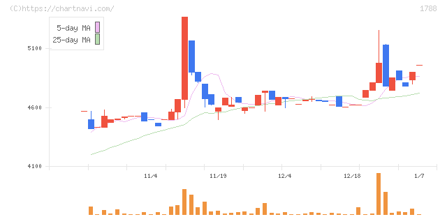 三東工業社(1788)の日足チャート