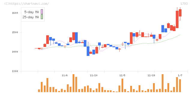 大本組(1793)の日足チャート