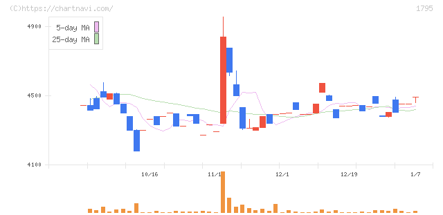 マサル(1795)の日足チャート