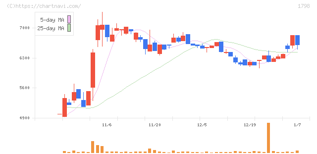 守谷商会(1798)の日足チャート