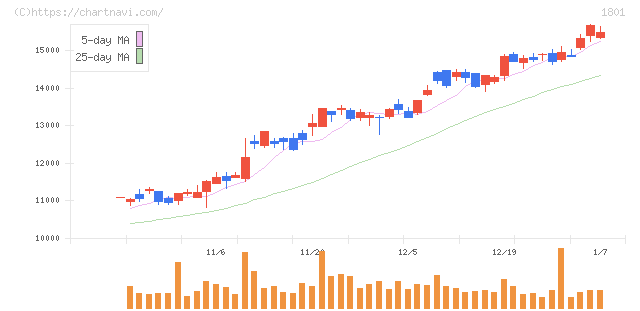 大成建設(1801)の日足チャート