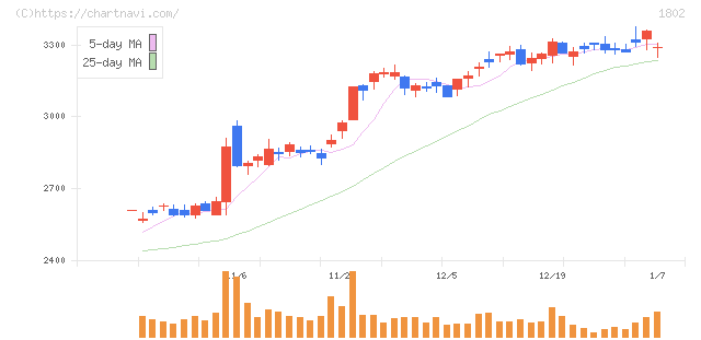 大林組(1802)の日足チャート