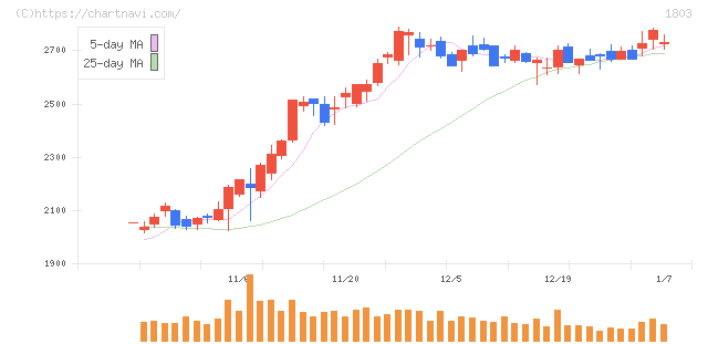 清水建設(1803)の日足チャート