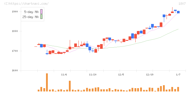 佐藤渡辺(1807)の日足チャート