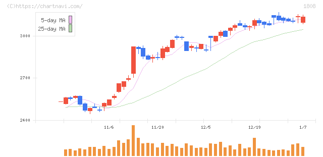 長谷工コーポレーション(1808)の日足チャート