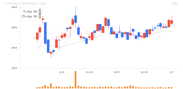 松井建設(1810)の日足チャート