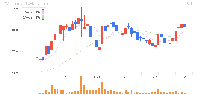 錢高組(1811)の日足チャート