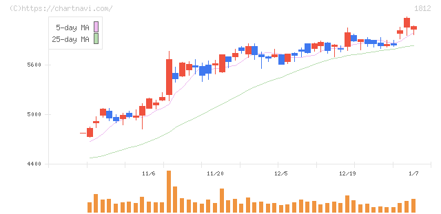 鹿島(1812)の日足チャート