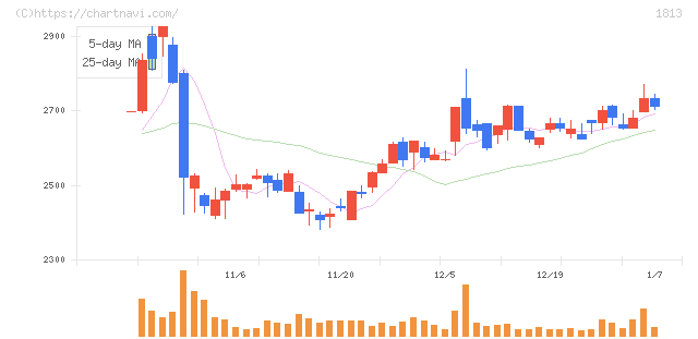 不動テトラ(1813)の日足チャート