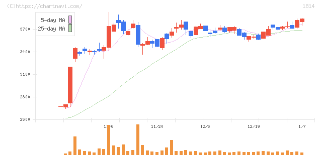 大末建設(1814)の日足チャート