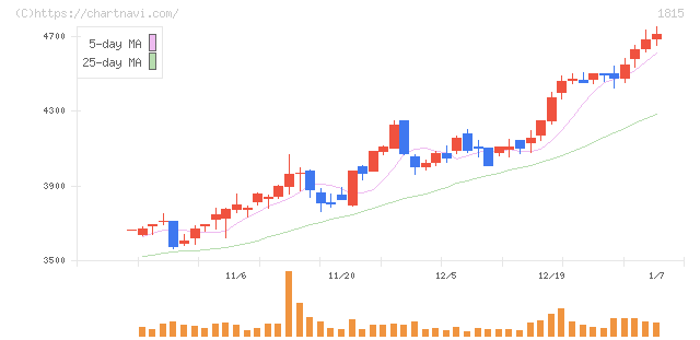 鉄建建設(1815)の日足チャート