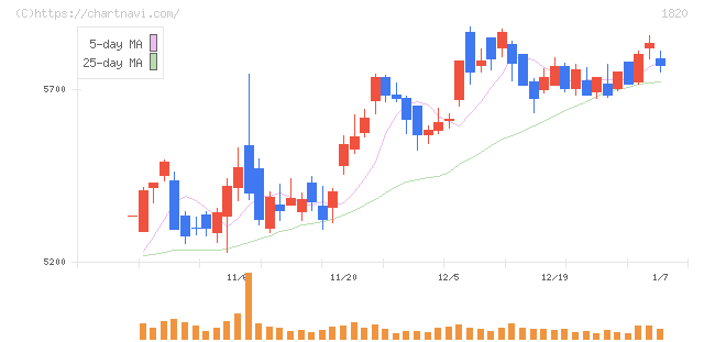 西松建設(1820)の日足チャート