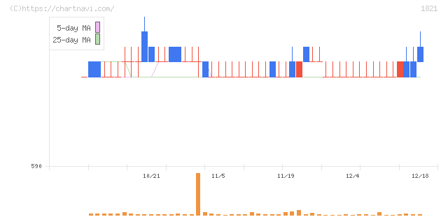 三井住友建設(1821)の日足チャート